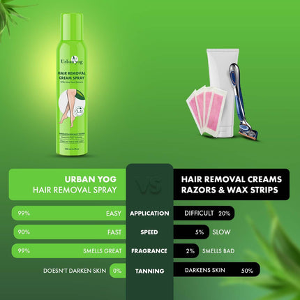 Urban Yog Hair Removal Cream Spray For Women, Aloe Vera, 200 ml, designed for effective hair removal while ensuring skin safety and hydration.