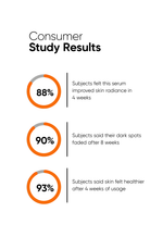 Minimalist Vitamin C 10% Face Serum consumer study