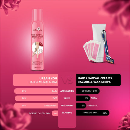 Urban Yog Painless Hair Removal Cream Spray for Women, featuring a refreshing rose fragrance for a pleasant hair removal experience.